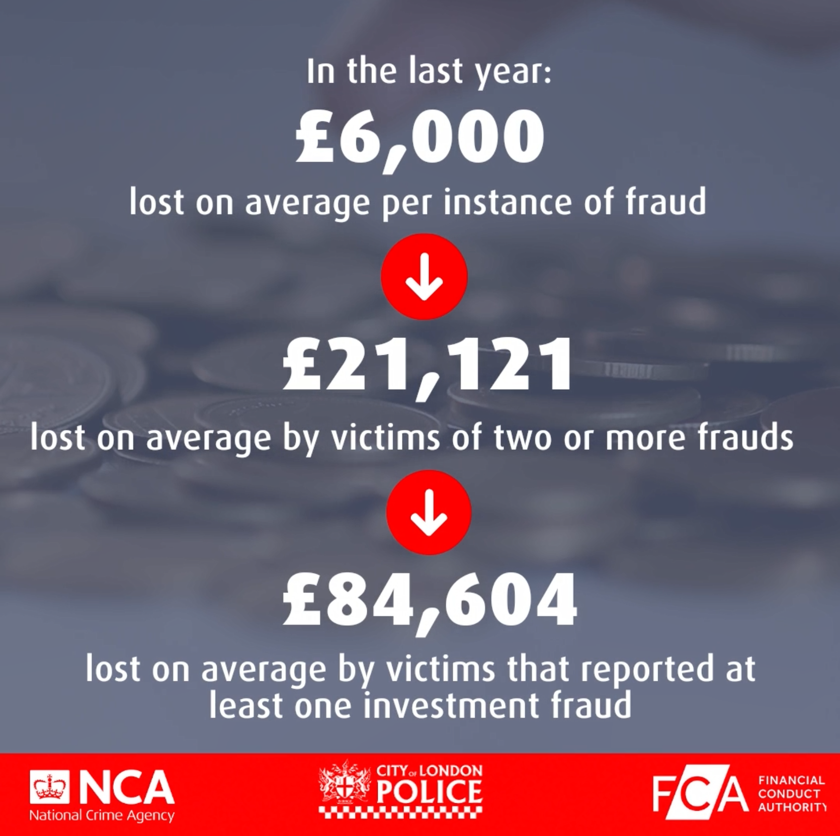£21121 lost on average by victims of two or more frauds